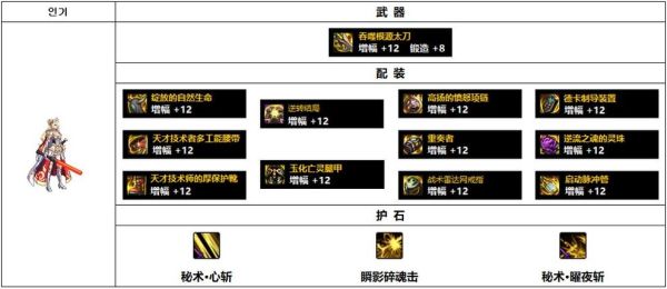 刃影buff强化用什么装备？（时空之轮在哪强化武器）