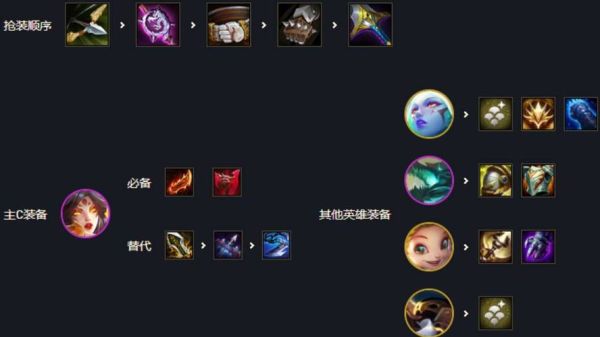 金鳞龙s7阵容出装？（上单武器s7装备）