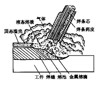 电焊过程中溶渣跑到前面怎么办？（溶渣武器大师）