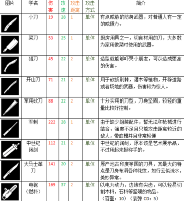 活下去冒险者行动怎么玩？（活下去 游戏武器）