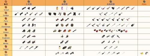 军团要塞2怎么快速获得武器？（军团要塞2所有武器）