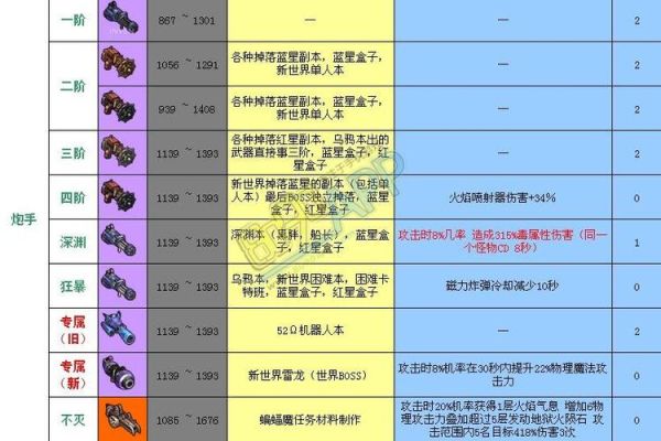 冒险岛200级装备怎么得？（冒险岛2武器多少钱）
