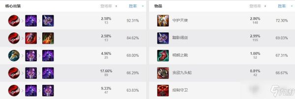 派克出装s7？（7.14武器大师天赋s7）