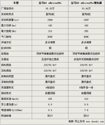 宝马710参数配置？（三国无双710级武器）