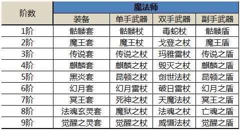 奇迹mu装备叠加时的注意事项？（奇迹武器降低耐久度）