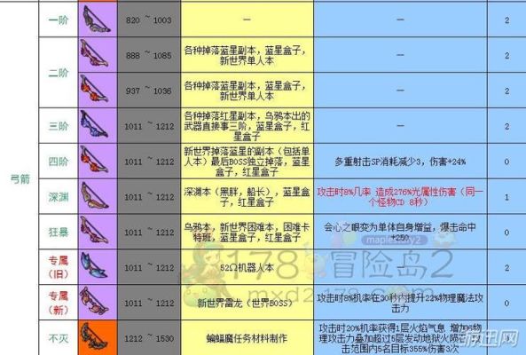冒险岛双弩武器怎么得？（冒险岛2双武器是什么）