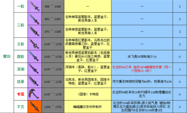 冒险岛副属性相当于多少主属性？（冒险岛2物理攻击力和武器攻击力）