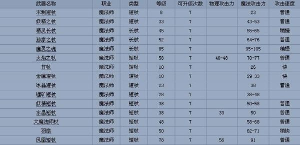 冒险岛副属性相当于多少主属性？（冒险岛2物理攻击力和武器攻击力）