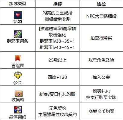 110版本女气功附魔宝珠怎么选？（女气功90级什么武器附魔）