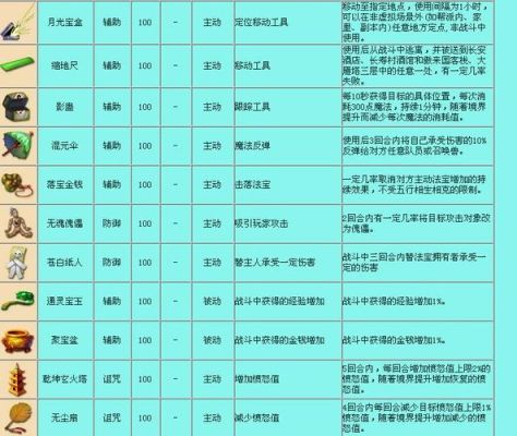 梦幻西游，天宫配点及装备，法宝的需求，还有BB带什么最好？（梦幻天宫武器要求）