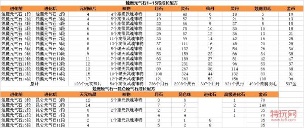 剑灵60级版本萌新及回归玩家攻略？（剑灵天神武器的真气石）