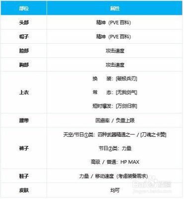 剑魂online装备怎么合成？（久游完美17品武器材料）