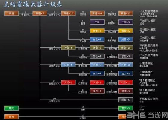 黑暗之魂1魔法师加点？（黑魂1武器怎么加11）