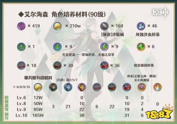 艾尔海森专武材料清单？（艾尔火龙武器如何做）