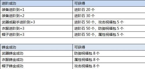 弹弹堂进阶需要多少进阶石？（弹弹堂 武器3阶）