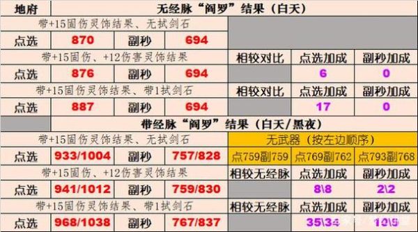 梦幻西游地府武器加固伤怎么换算？（地府武器加固伤）