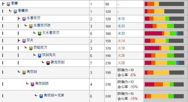 怪物猎人3双剑出招（怪物猎人p3武器补正）