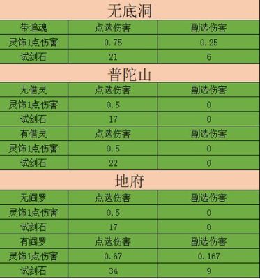 梦幻西游129无底洞伤害多少？（129无底洞武器伤害多少血）