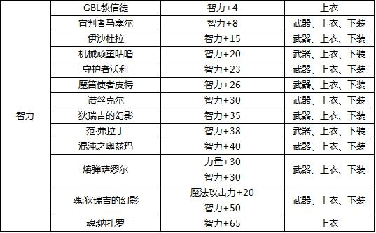 DNF最牛武器漫游之王属性介绍与获得方法攻略？（dnfnpc武器排行榜）