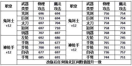 dnf固伤职业不需要强化只需要锻造吗。百分比职业走高强不用锻造？（dnf固伤不用强化武器）