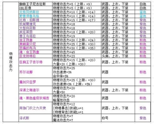 dnf物理魔法独立攻击力多少会稀释？（dnf让武器附加属性攻击力）