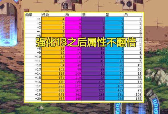 dnf强化属性是怎么算的？（dnf武器强化改版计算）