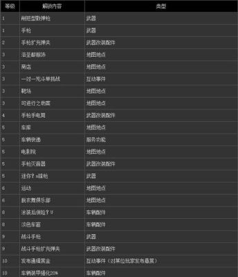 gta4武器怎么赎回？（gta5等级解锁武器）