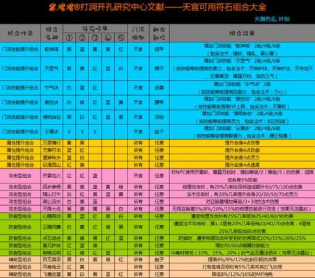 梦幻西游4力1敏天宫各个装备打什么宝石？修炼点攻修还是法修？请说的详细一点？（敏天宫武器宝石）