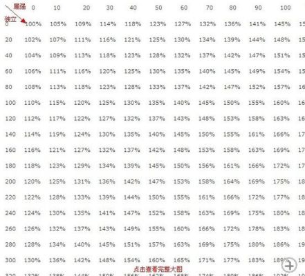 dnf属性强化是不是越高越好？如果不是，那么属性强化多少最适合？求大神解答？（强化10用什么武器属性）