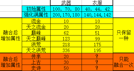 传奇世界各种装备的出处以及高级装备合成方法？（世界高级武器）