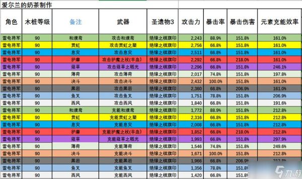原神为什么等级80了伤害还是那么低？（武器等级对伤害影响）