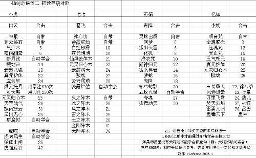 仙剑2蛊虫喂养攻略？（仙剑二喂蛊武器）