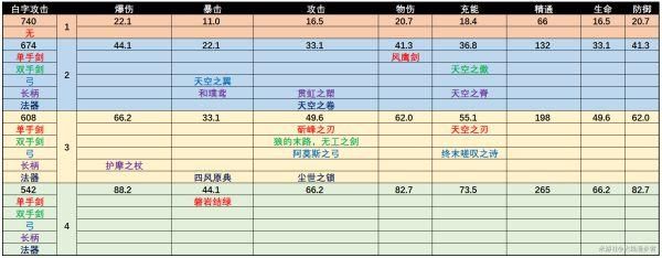 原神过渡武器升到多少级合适？（90级角色过渡武器）