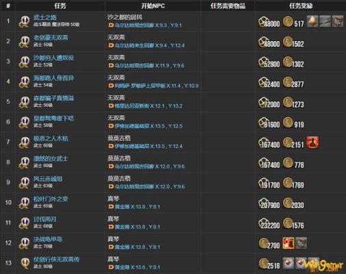 ff14亚拉戈诗学神典石换60级装备？（ff14 60级 武器任务哪里接）