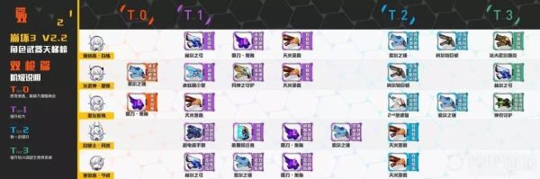 《崩坏3》武器升级路线什么武器能分解？（崩坏3四星 武器分解）