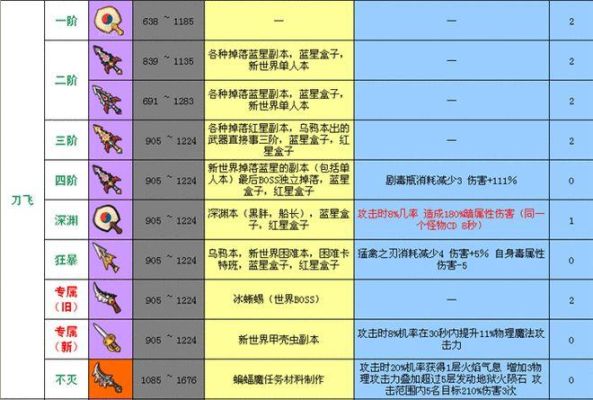 冒险岛枫之传说镰刀武器怎么获得？（冒险岛2武器怎么获得）