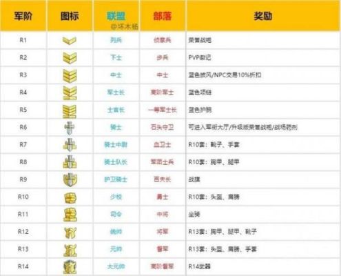 怀旧服军衔各等级称谓和荣誉值？（上古卷轴5武器品级）