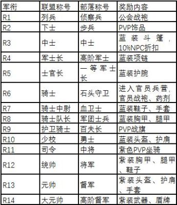怀旧服军衔各等级称谓和荣誉值？（上古卷轴5武器品级）