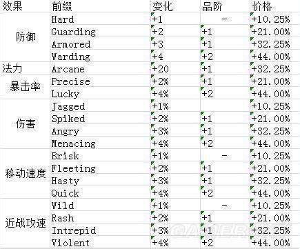 泰拉瑞亚各职业毕业武器和饰品？（7.25武器战饰品评分）