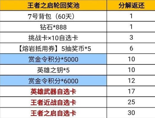 cf手游王者轮回前面全分解能分解多少个币？（cf王者轮回各武器分解）