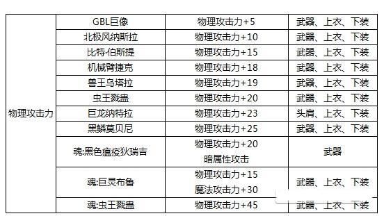 求列举dnf冰强宝珠，首饰都有哪些，价钱大约多少?分别加多少？（dnf冰强武器卡片）