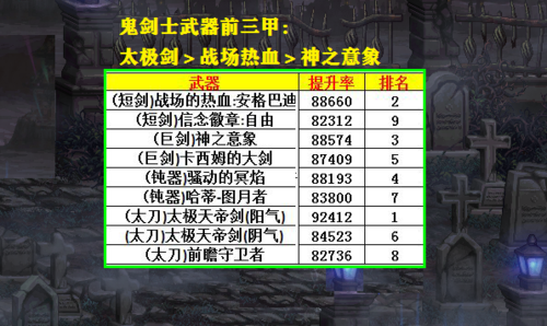 dnf短剑武器排名？（dnf鬼剑士pk武器排行）