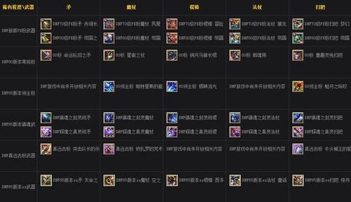 dnf鬼剑士武器外观排行是怎样得？（pk武器排行2015）