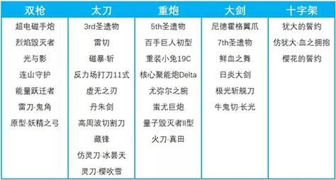 崩坏3武器进化材料该如何获取崩坏3武器？（崩坏3长光打造的武器）