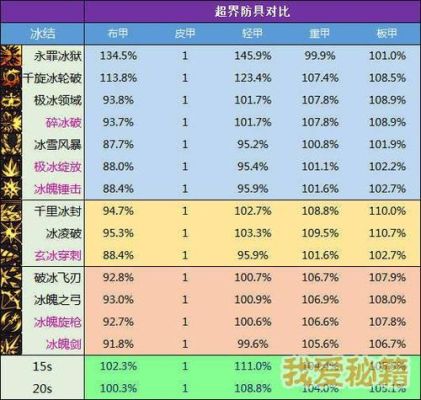 冰结师110级装备排名及搭配？（冰结传说武器排行榜）