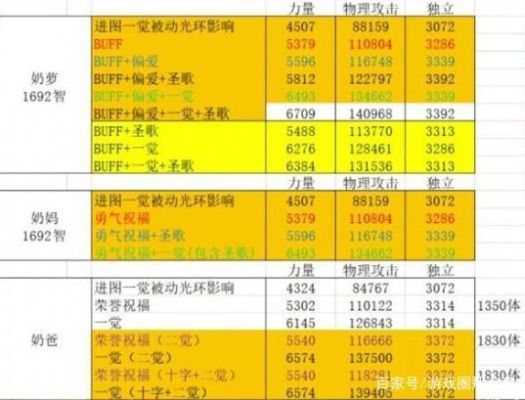 奶爸增益装备怎么选择？（地下城90奶爸单刷武器）