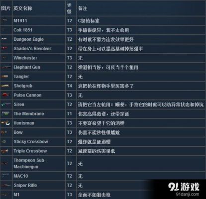 挺进地牢武器排行？（挺进地牢改武器射速）