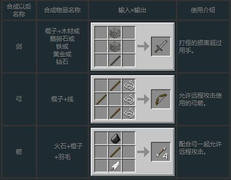 猎人的生存日记合成表，所有东西都怎么合成？（猎人的生存日记终极武器怎么得）