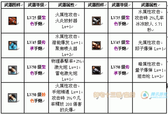 枪炮大师装备推荐？（枪炮师拿什么武器好）