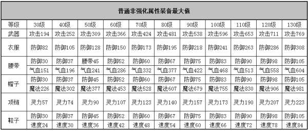 神武90级装备模具怎样才算好?打出了的强化装备属性在什么范围？（神武90lg武器强化打造）